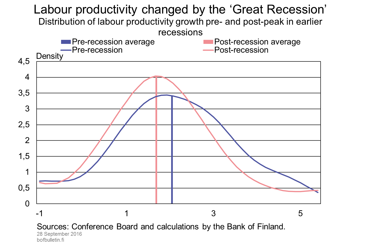 Labour productivity changed by the ‘Great Recession’