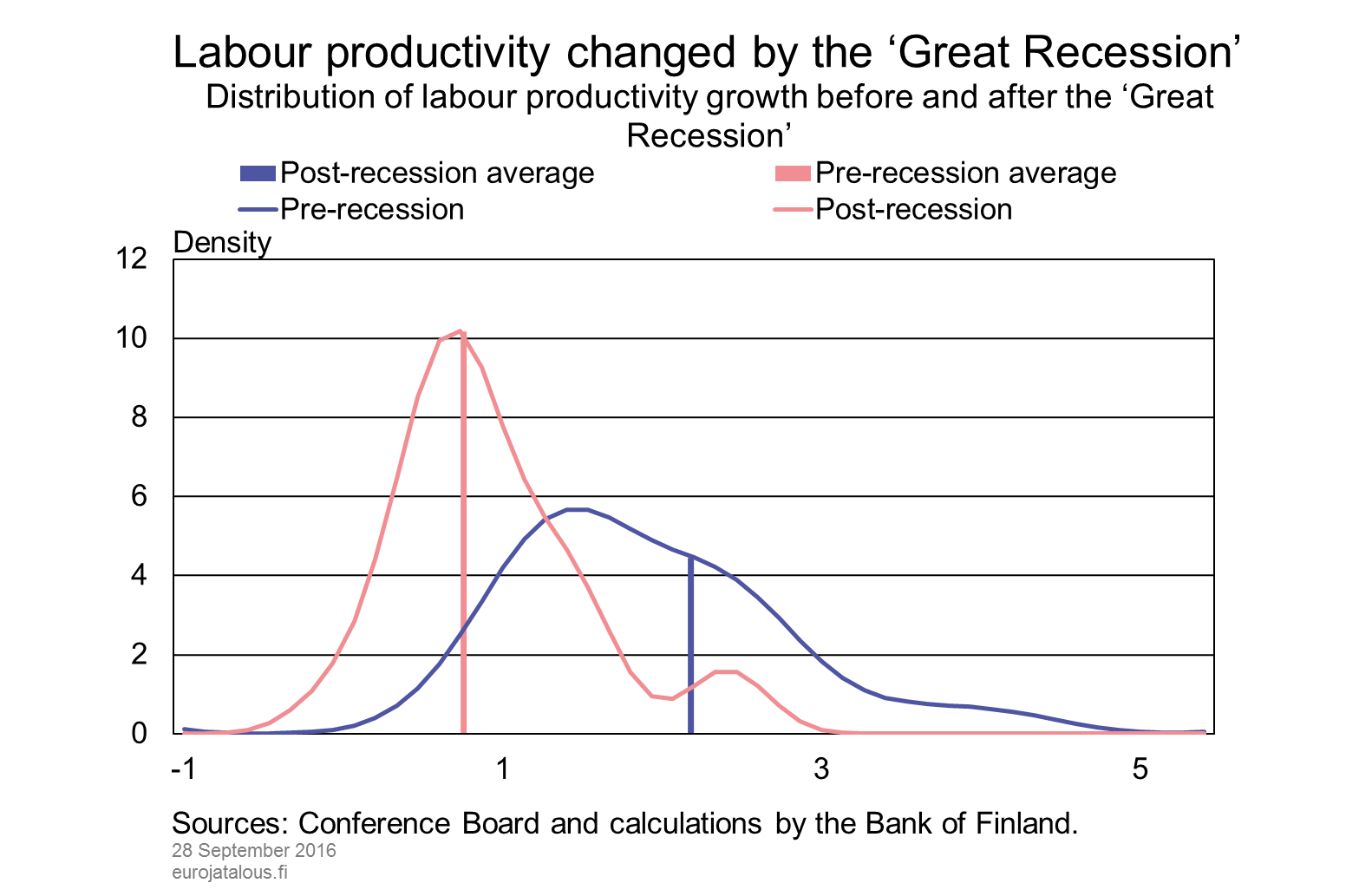 Labour productivity changed by the ‘Great Recession’