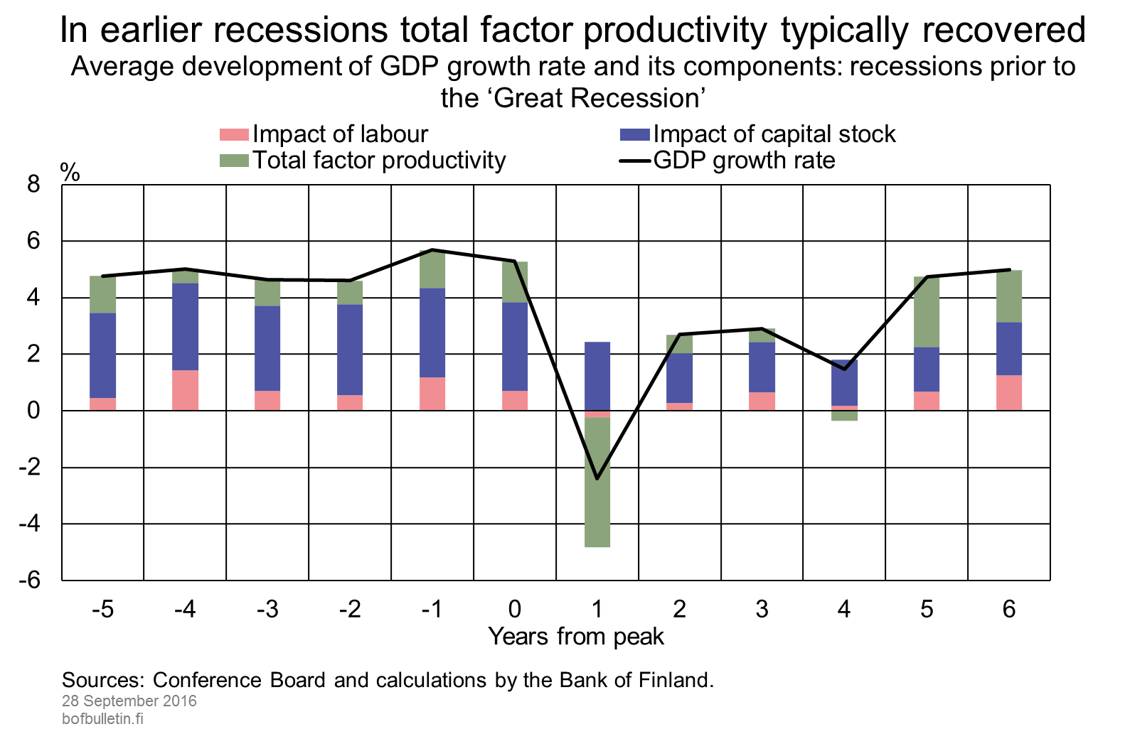 In earlier recessions total factor productivity typically recovered