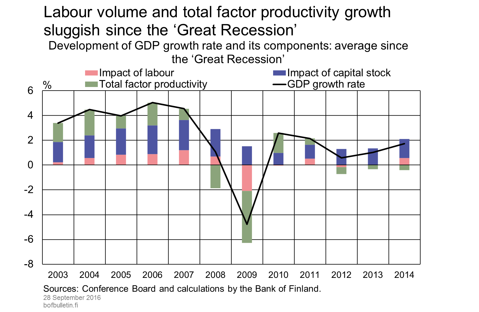 Labour volume and total factor productivity growth sluggish since the ‘Great Recession’