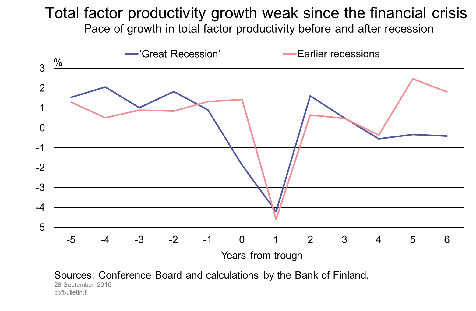 Total factor productivity growth weak since the financial crisis