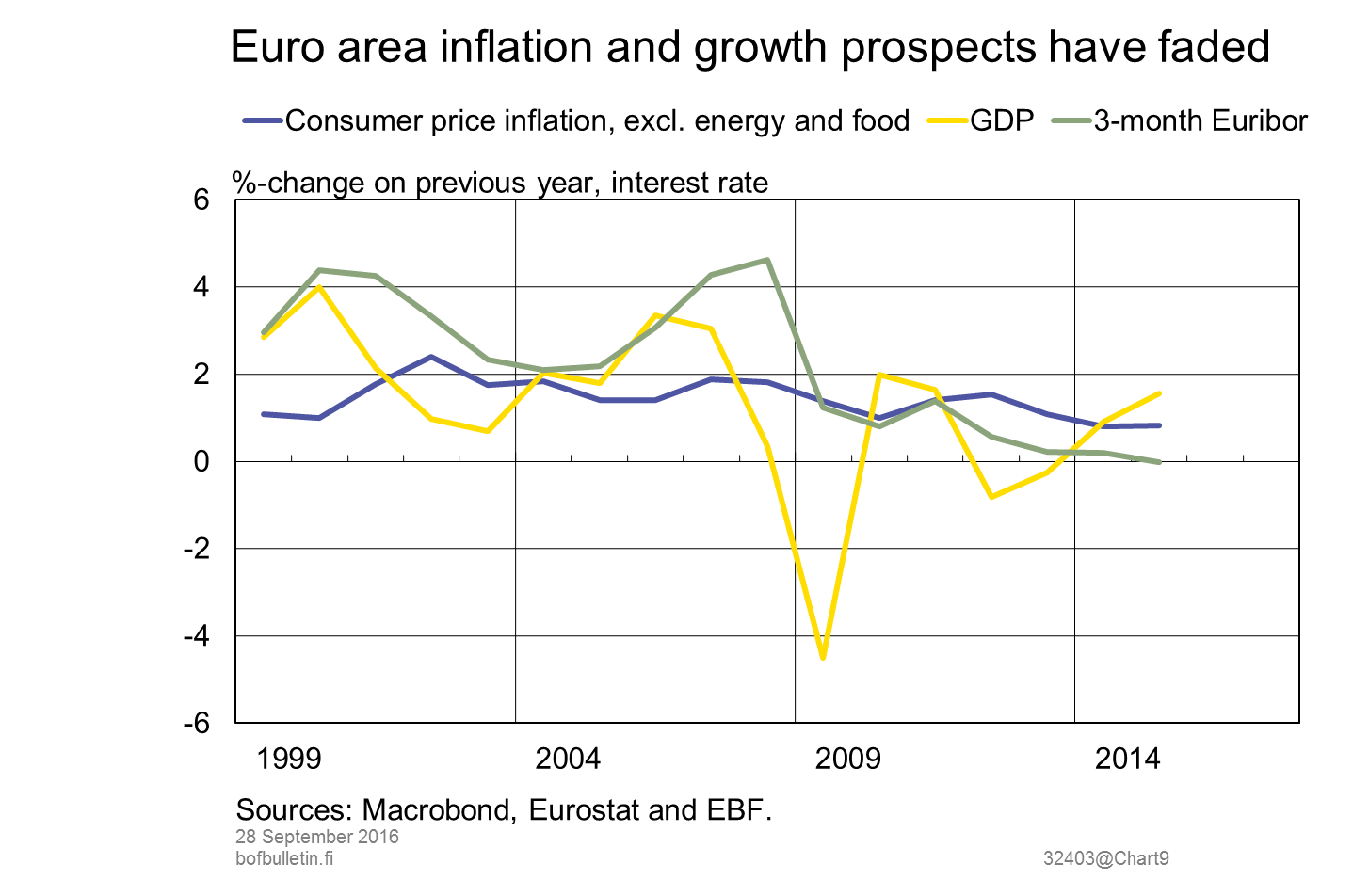 Euro area inflation and growth prospects have faded