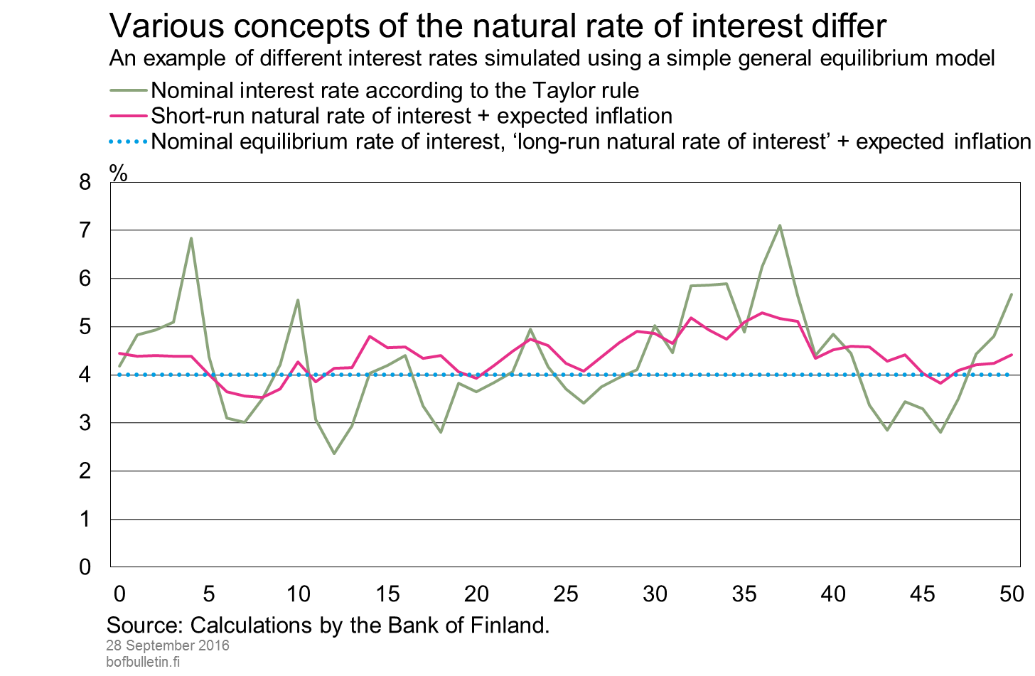 Various concepts of the natural rate of interest differ