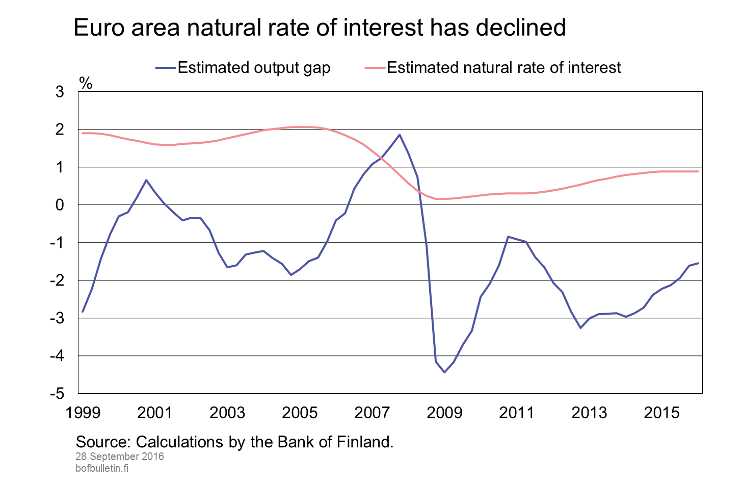 Euro area natural rate of interest has declined