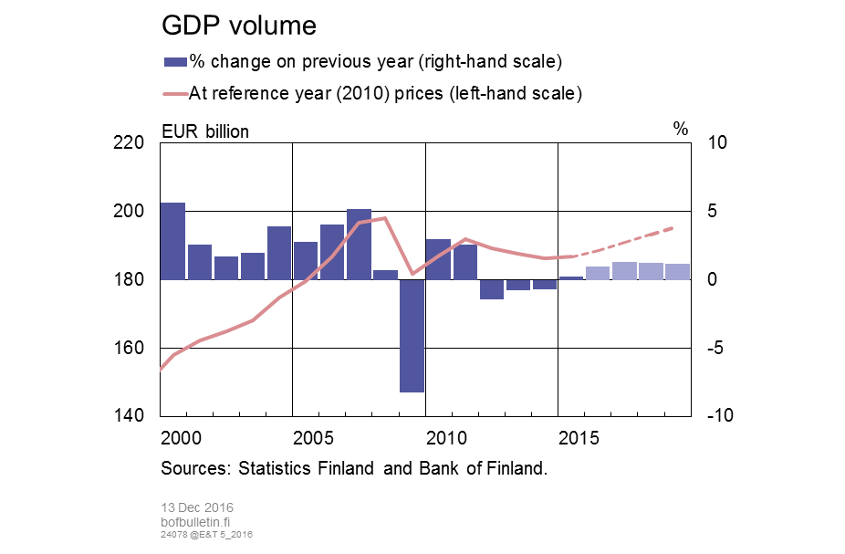 GDP volume