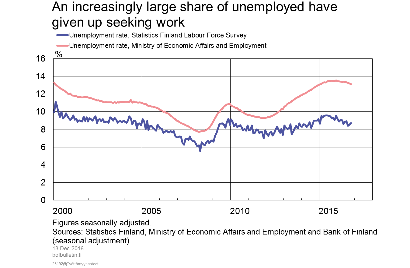 An increasingly large share of unemployed have given up seeking work