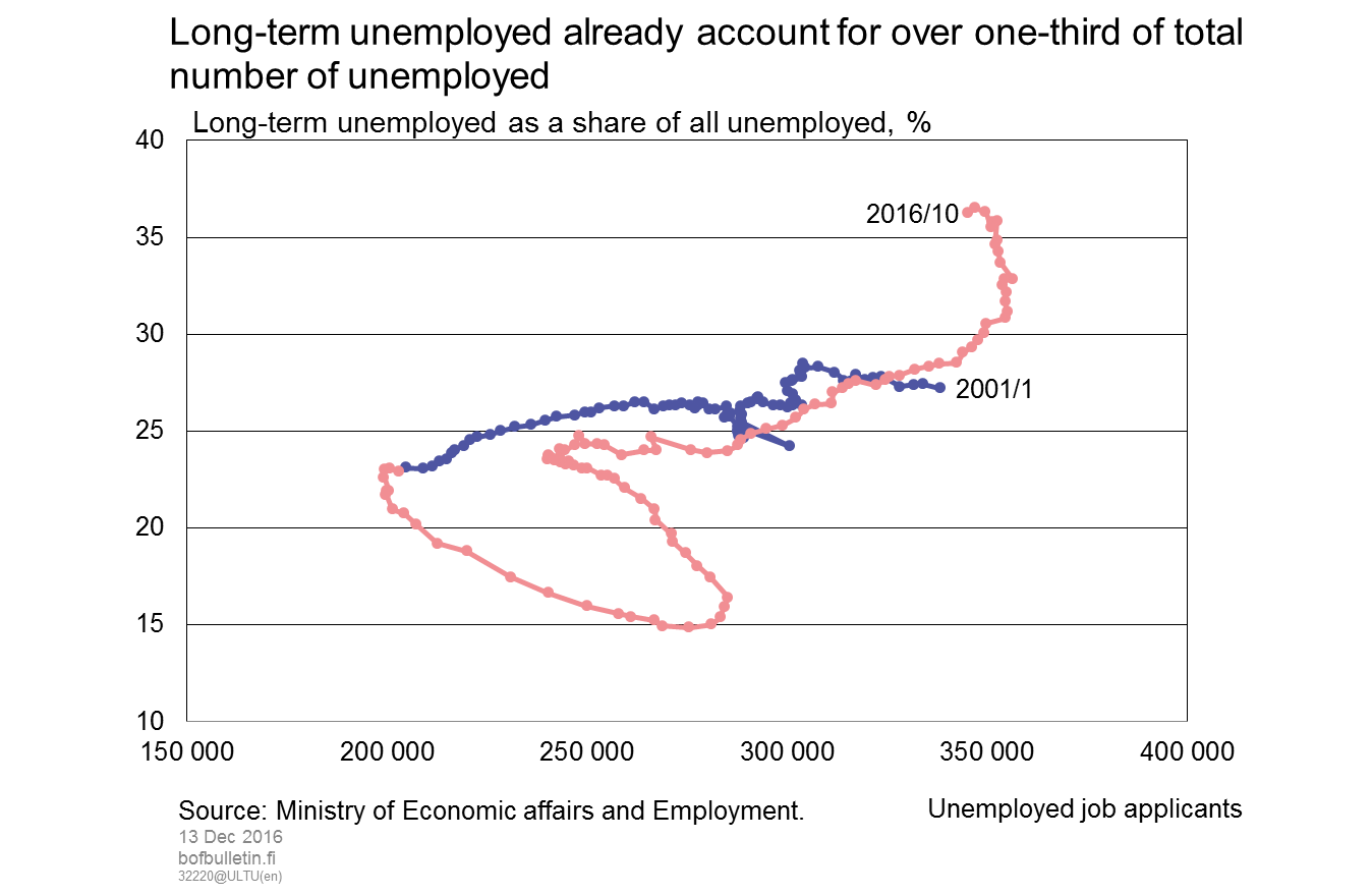 Long-term unemployed already account for over one-third of total number of unemployed