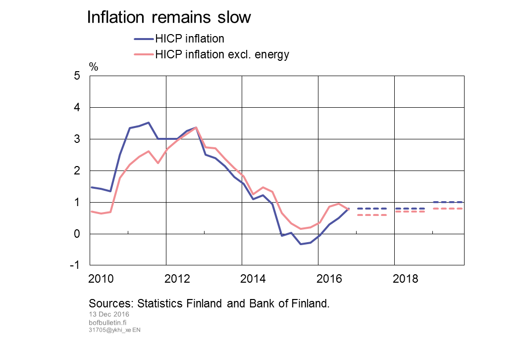 Inflation remains slow