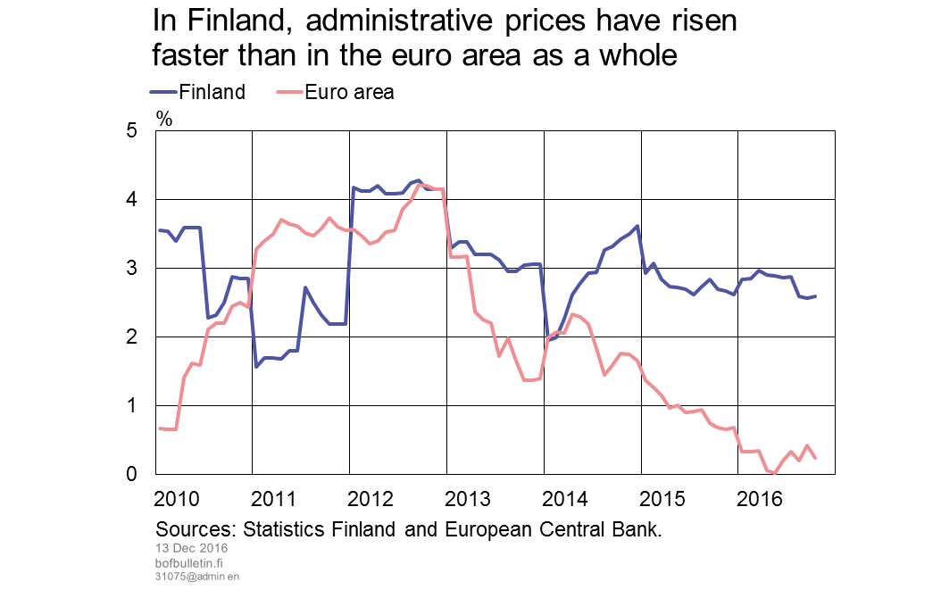 In Finland, administrative prices have risen faster than in the euro area as a whole