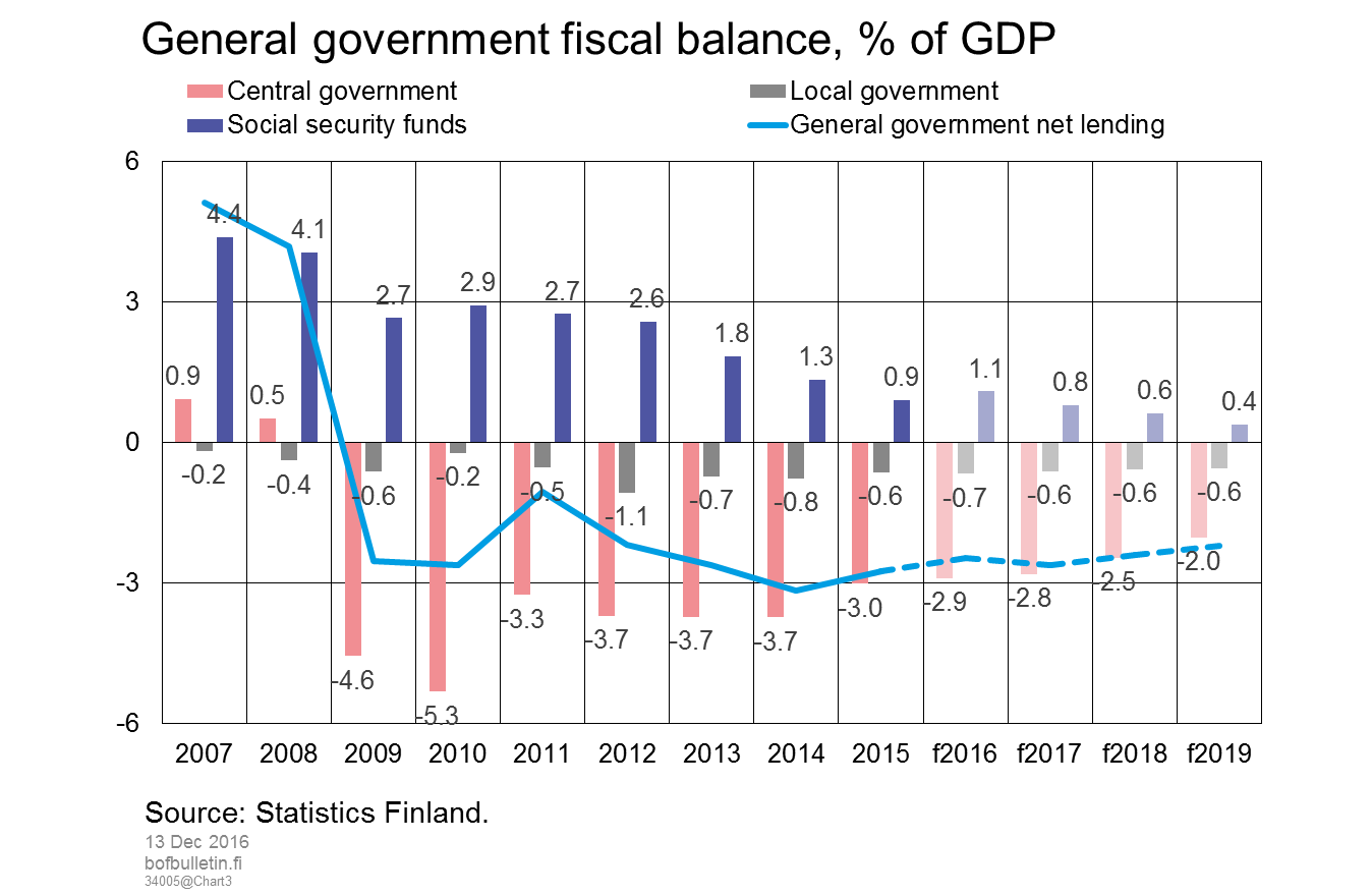 General government fiscal balance, % of GDP