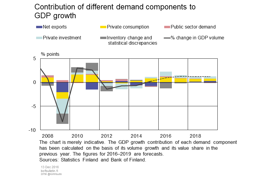 Contribution of different demand components to GDP growth