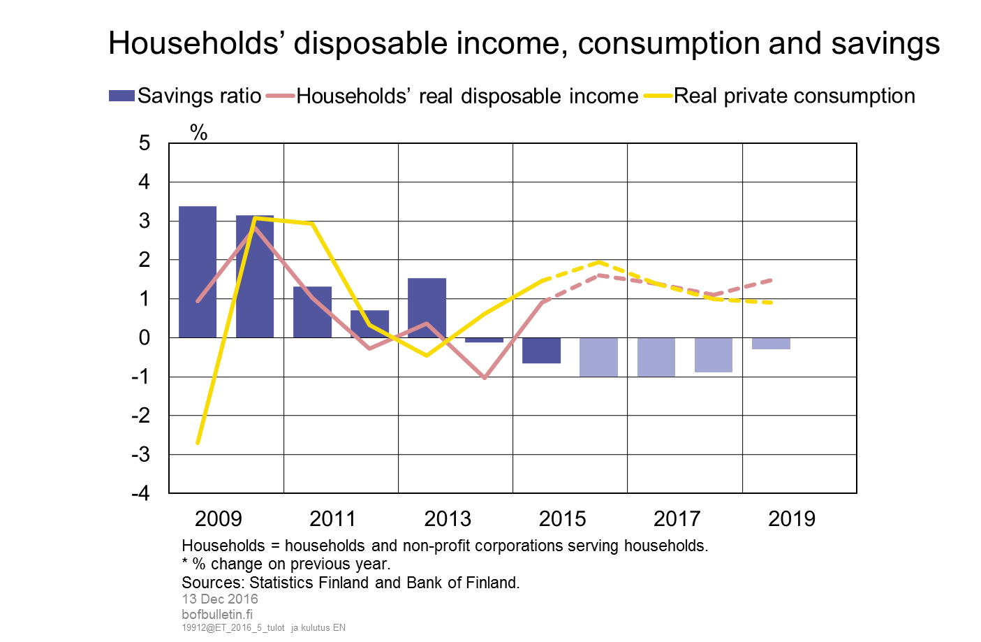 Households' disposable income, consumption and savings