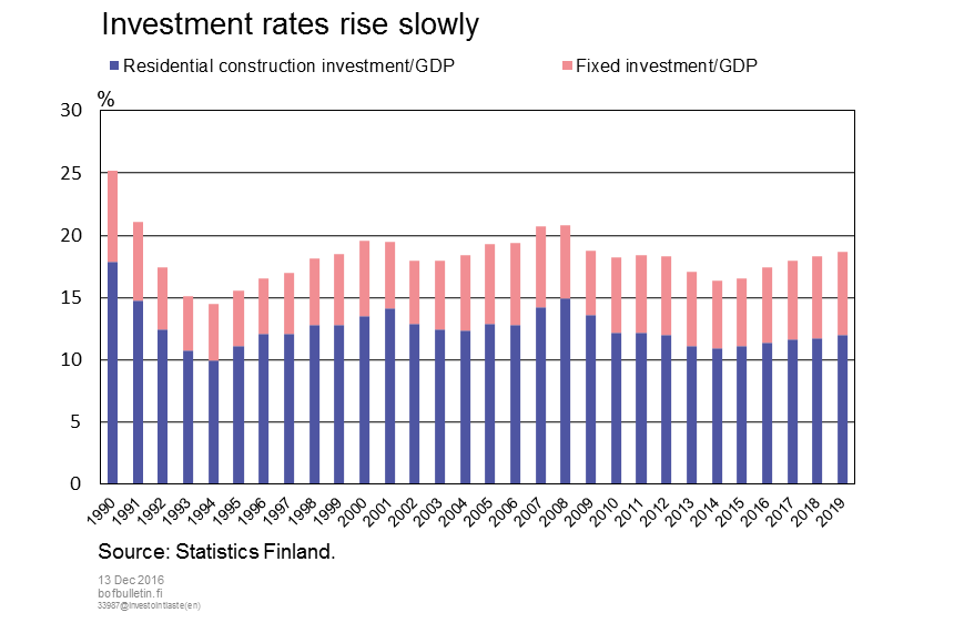 Investment rate rise slowly