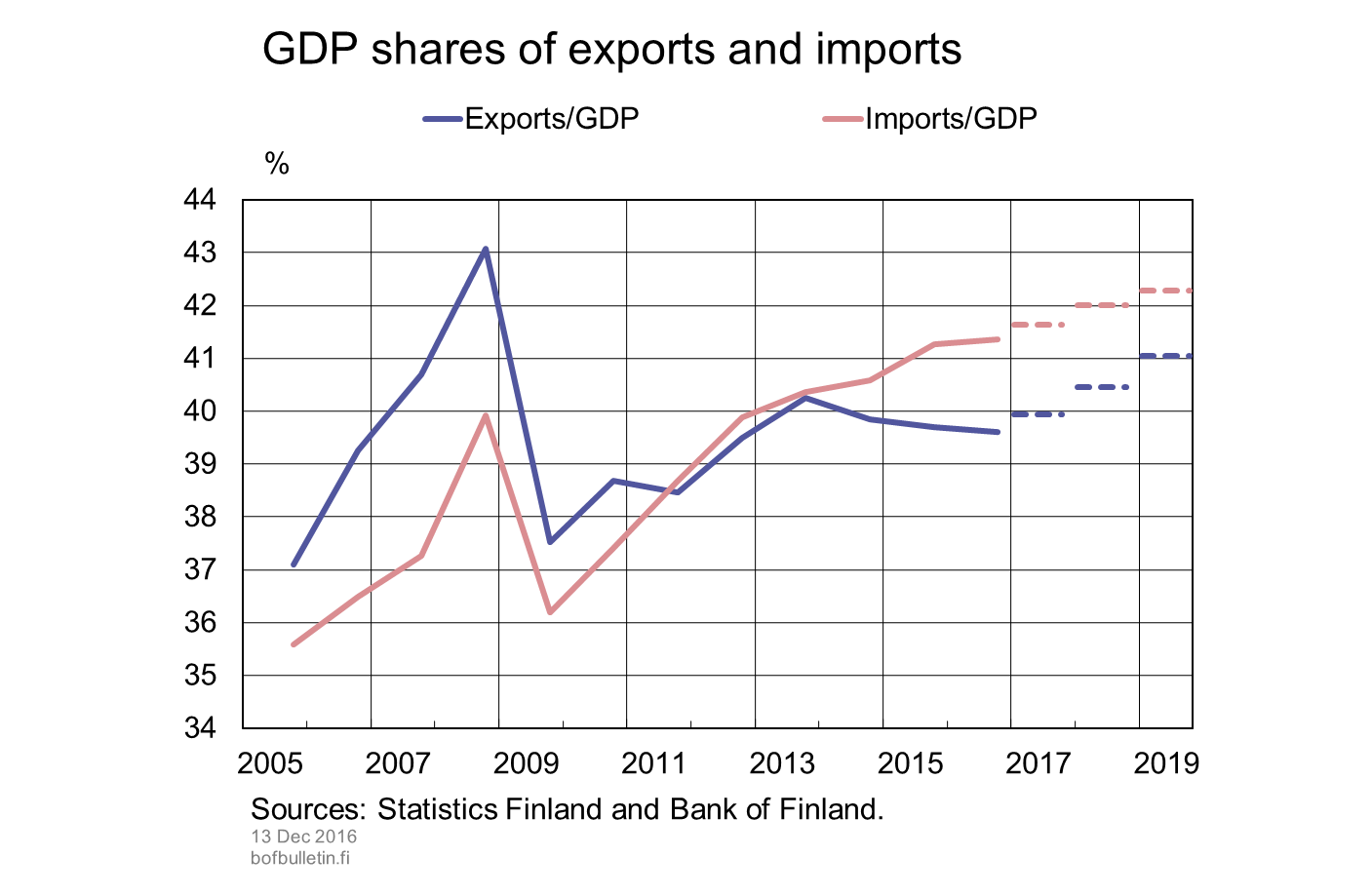 GDP shares of exports and imports