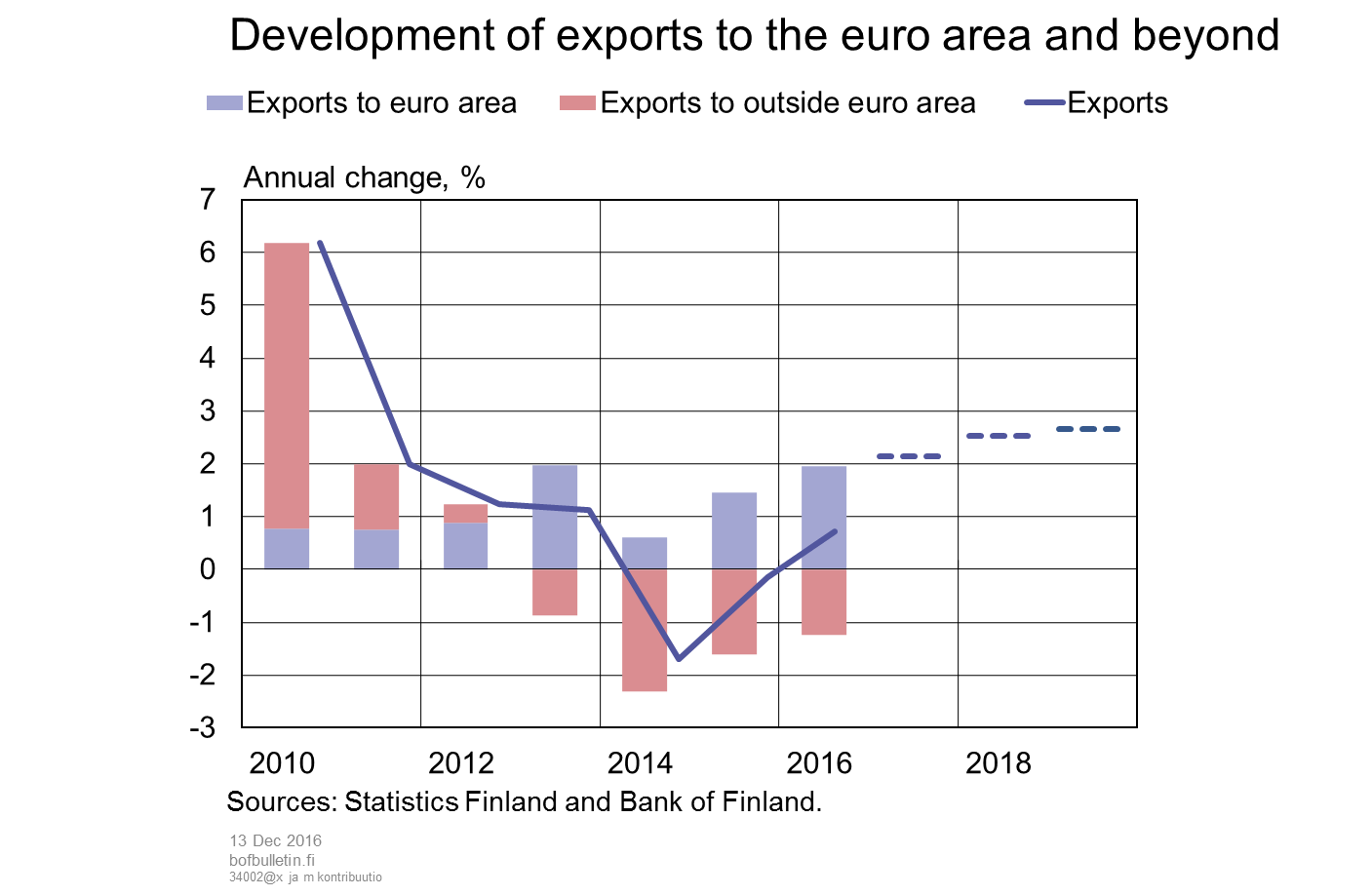 Development of exports to the euro area and beyond