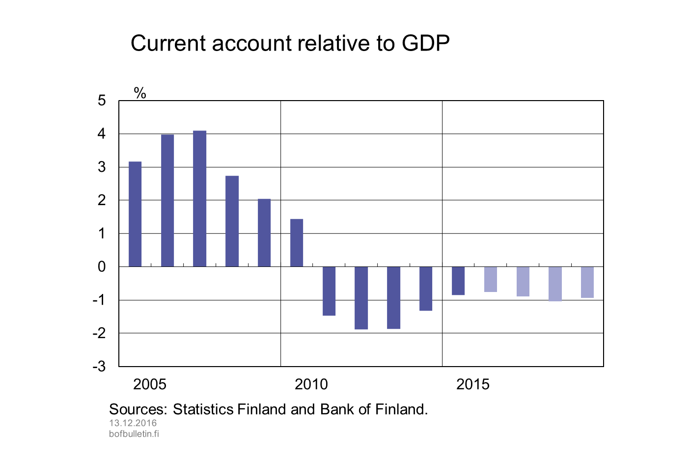 Current account relative to GDP