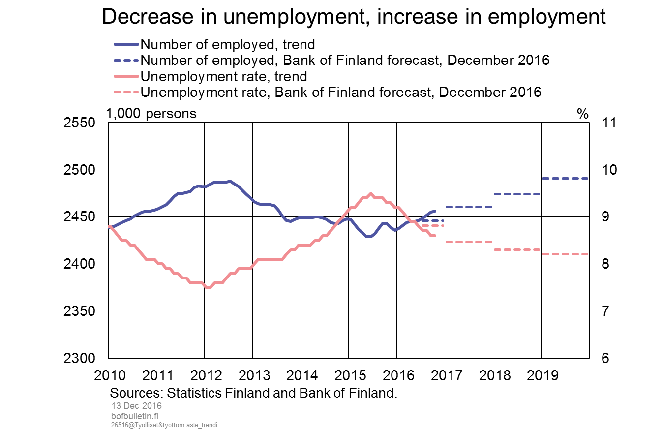 Decrease of unemployment, increase in employment