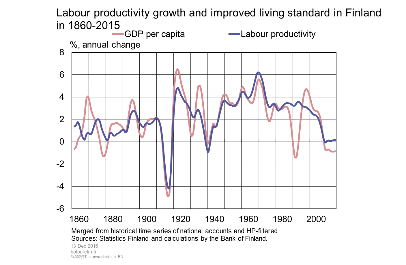 Labour productivity growth and improved living standard in Finland in 1860–2015