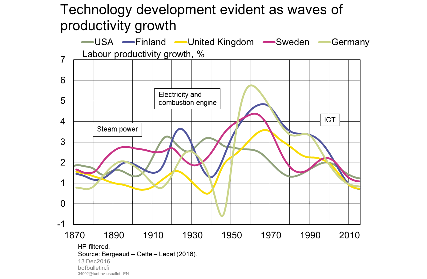 Technology development evident as waves of productivity growth