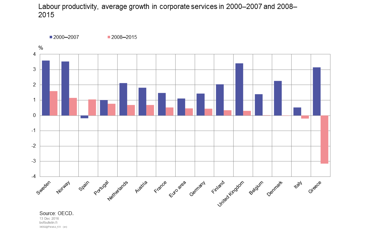 Labour productivity, average growth in corporate services in 2000–2007 and 2008–2015