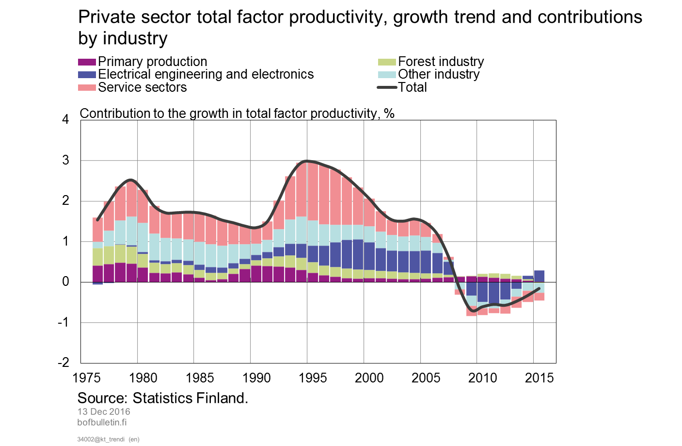 Private sector total factor productivity, growth trend and contributions by industry