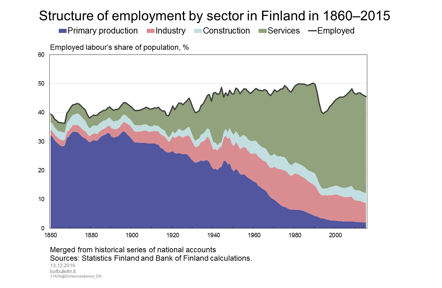 Structure of employment by sector in Finland in 1860–2015