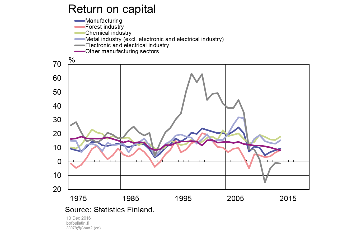 Return on capital