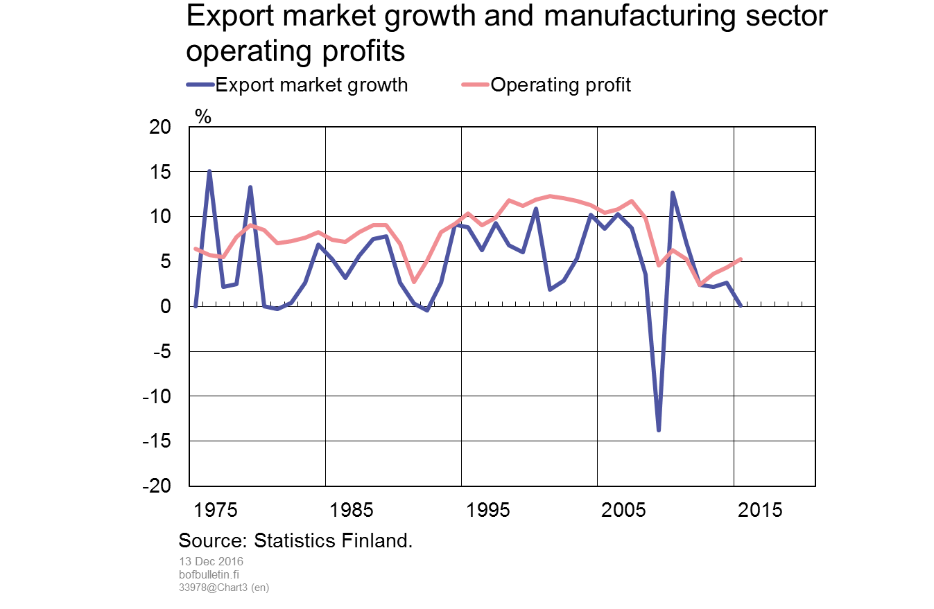 Export market growth and manufacturing sector operating profits