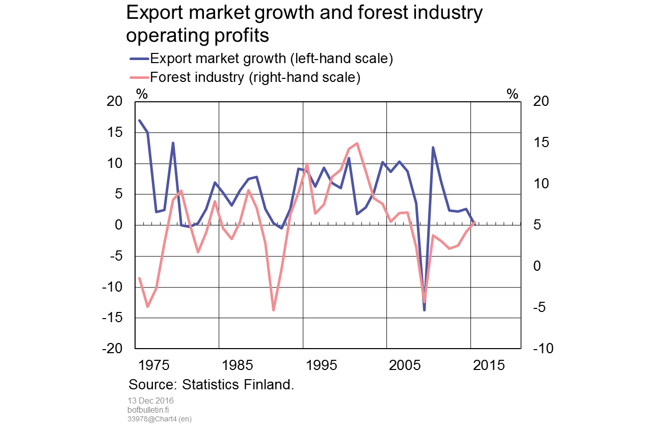 Export market growth and forest industry operating profits