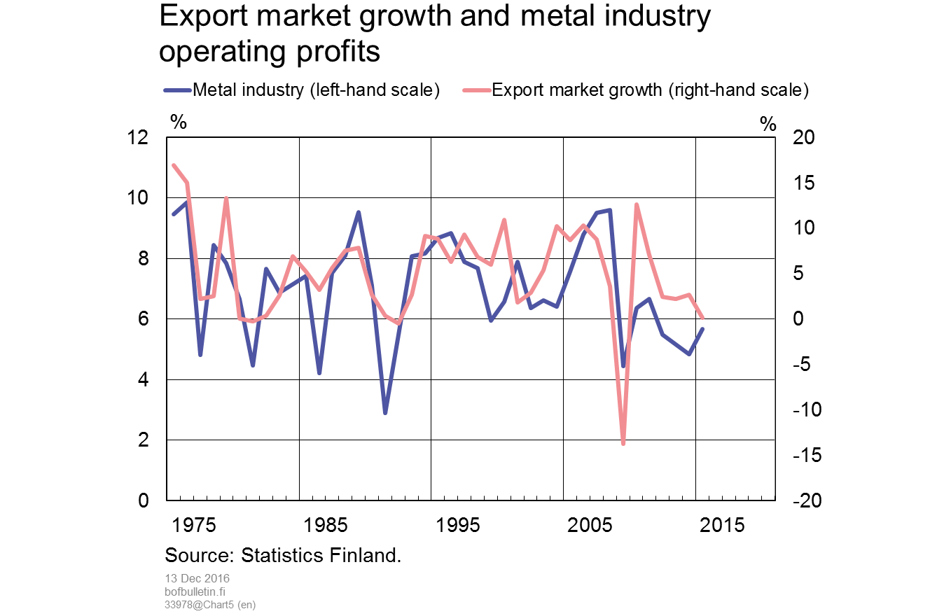 Export market growth and metal industry operating profits