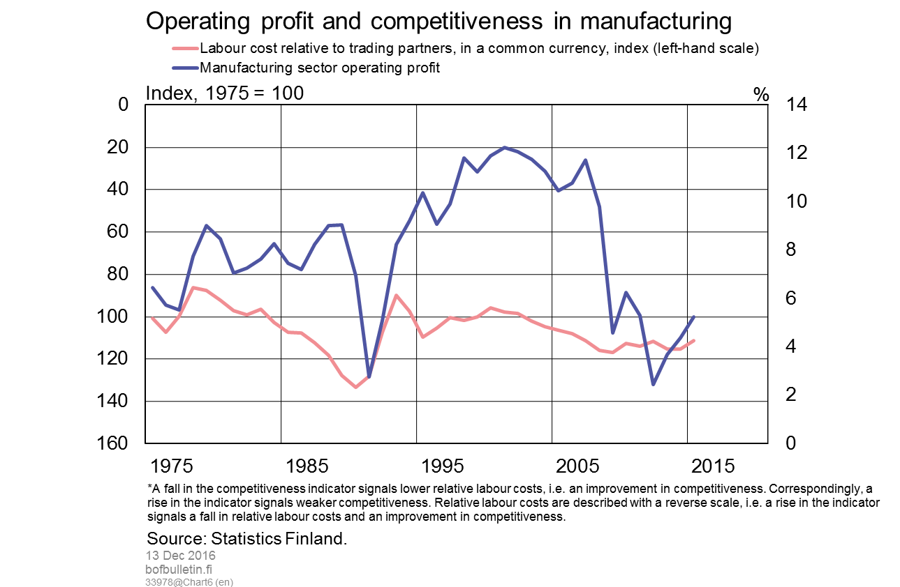 Operating profit and competitiveness in manufacturing