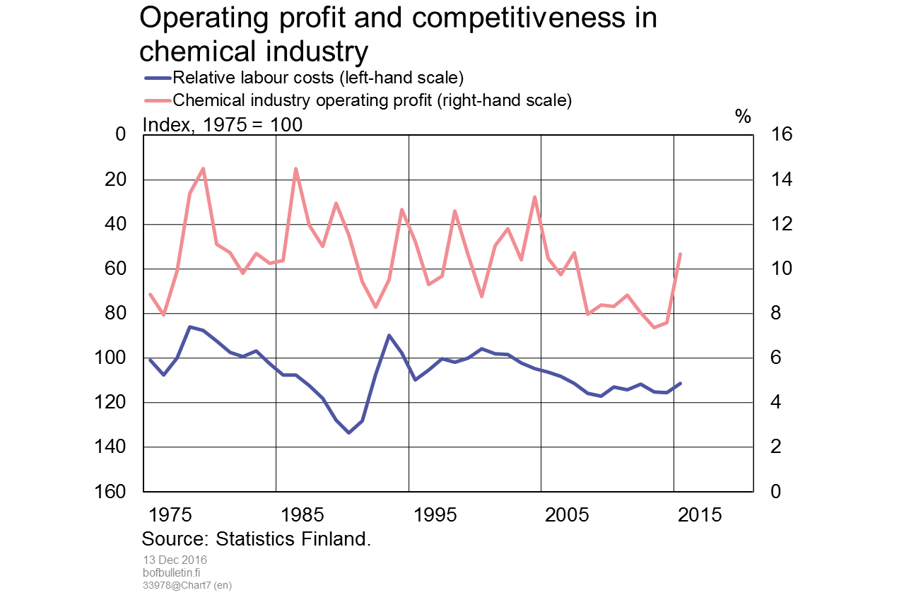 Operating profit and competitiveness in the chemical industry