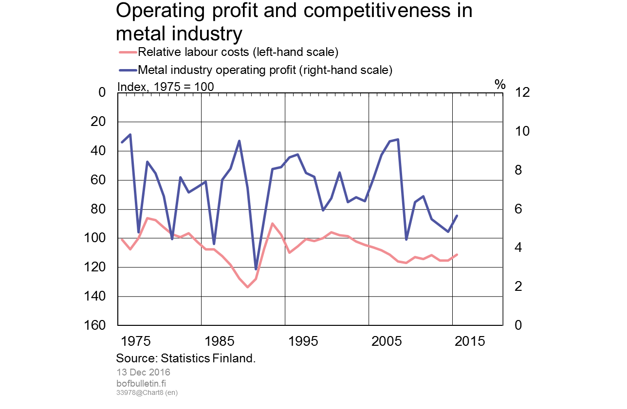 Operating profit and competitiveness in the metal industry