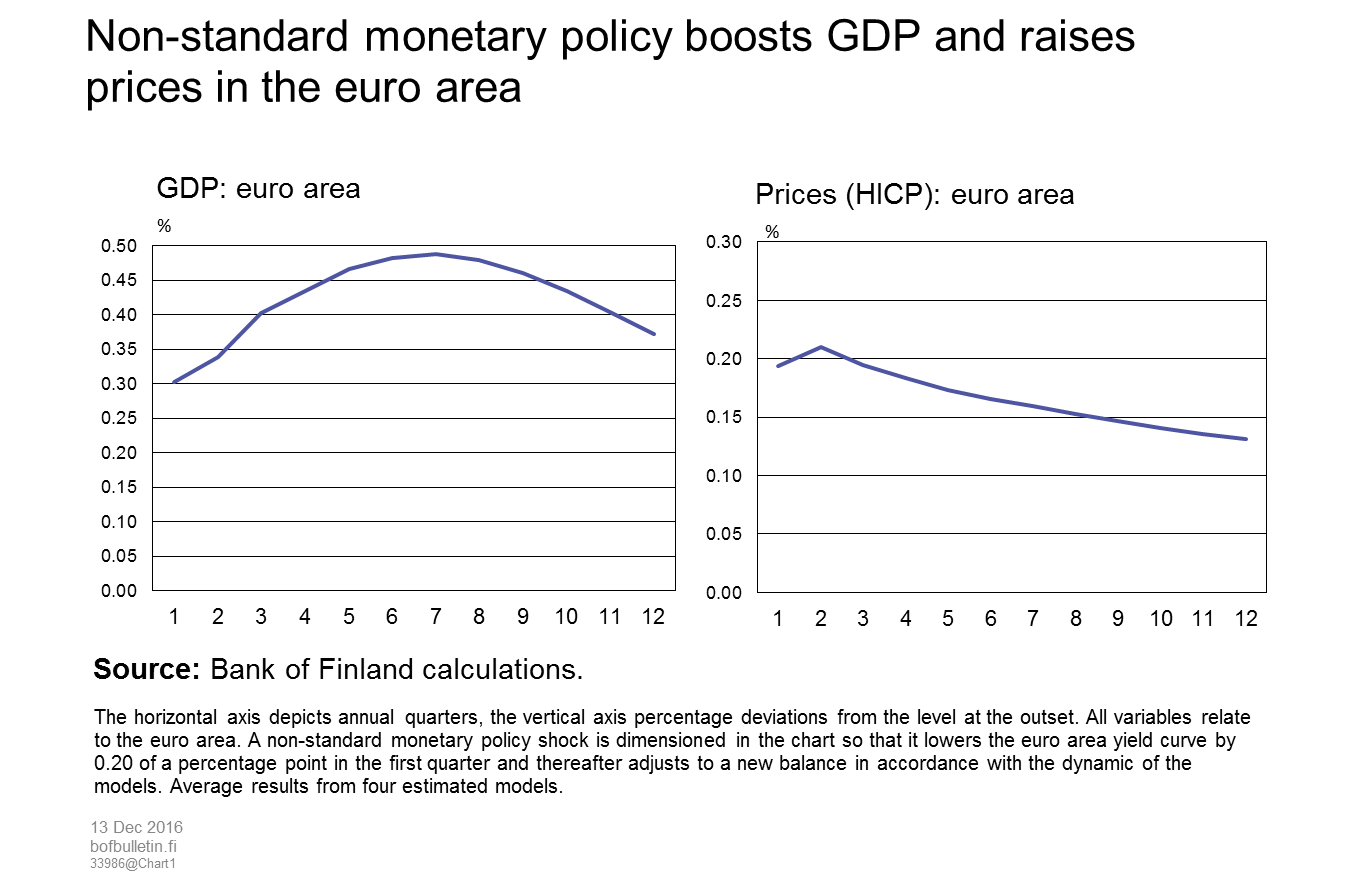 Non-standard monetary policy boosts GDP and raises prices in the euro area