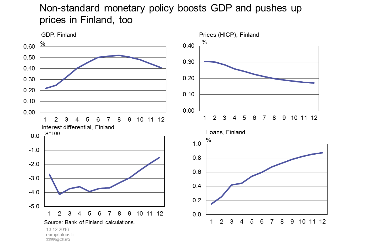 Non-standard monetary policy boosts GDP and pushes up prices in Finland, too