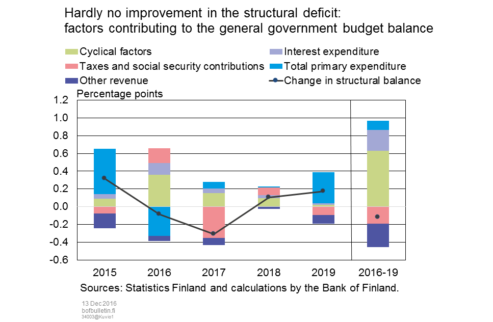 Hardly no improvement in the structural deficit: factors contributing to changes in the general government budget balance