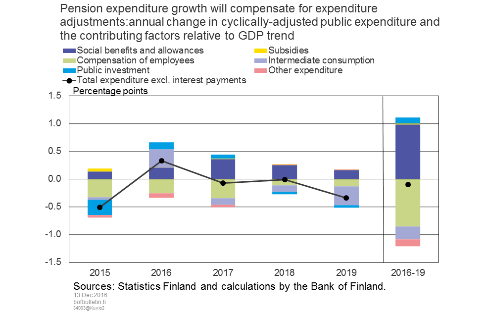 Pension expenditure growth will compensate for expenditure adjustments: annual change in cyclically-adjusted public expenditure and contributing factors relative to GDP trend