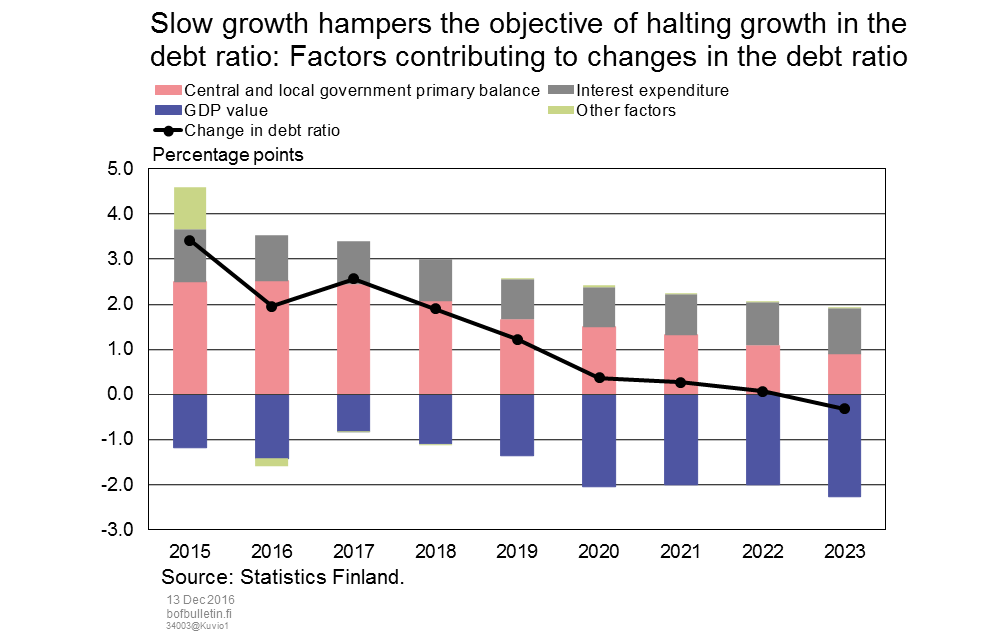 Slow growth hampers the objective of halting growth in the debt ratio: Factors contributing to changes in the debt ratio