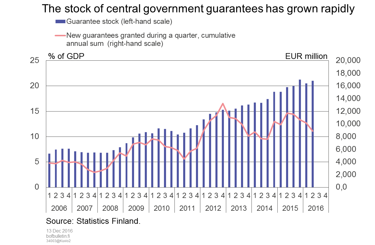 The stock of central government guarantees has grown rapidly