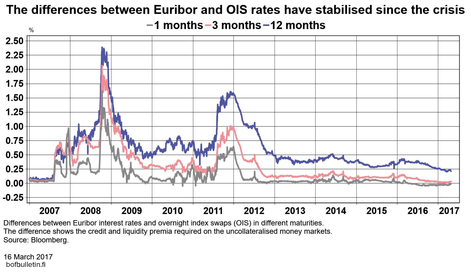 The differences between Euribor and OIS interest rates have stabilised since the crisis