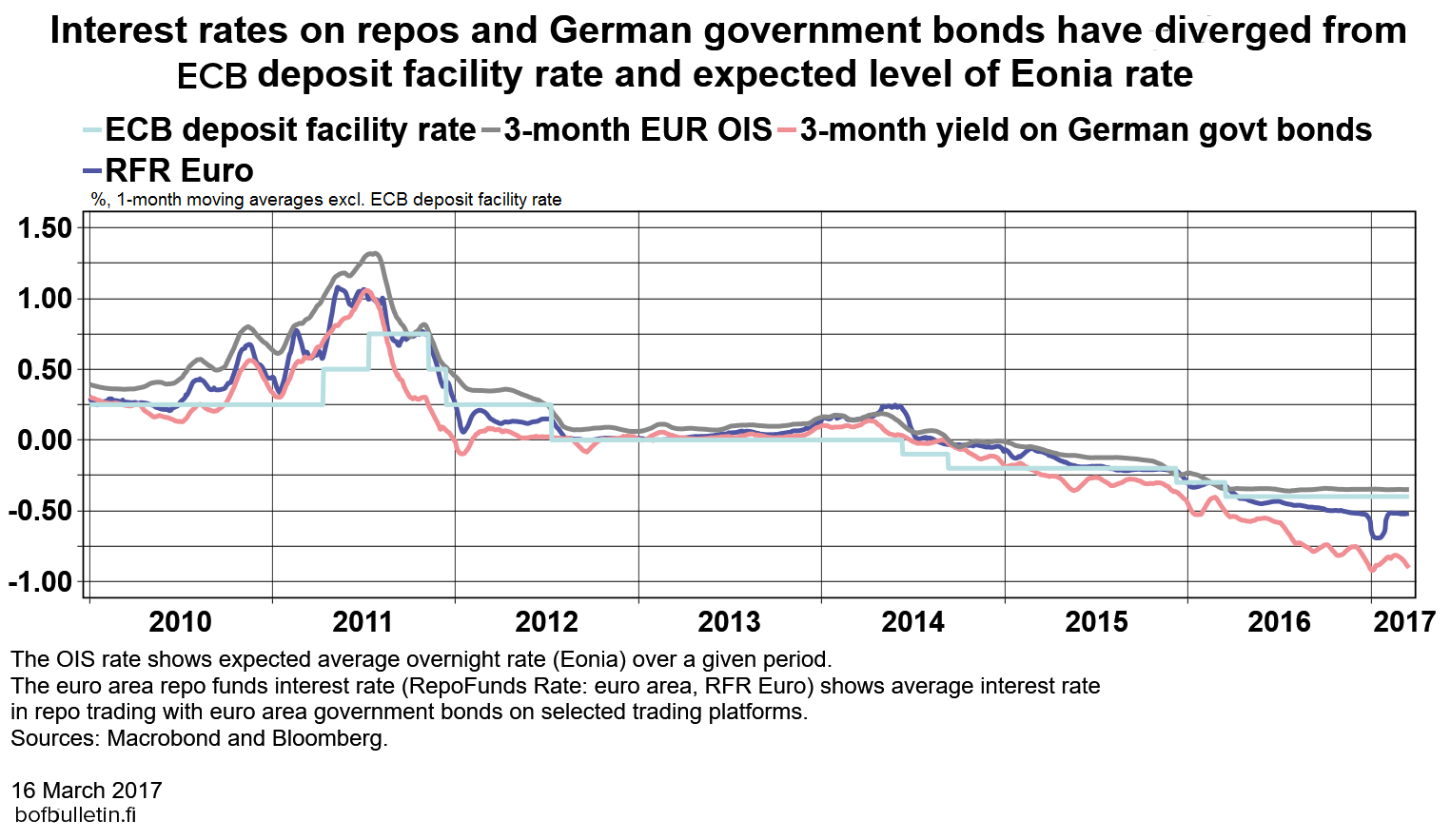 Interest rates on repos and German government bonds diverged from ECB deposit facility rate and expected level of Eonia rate