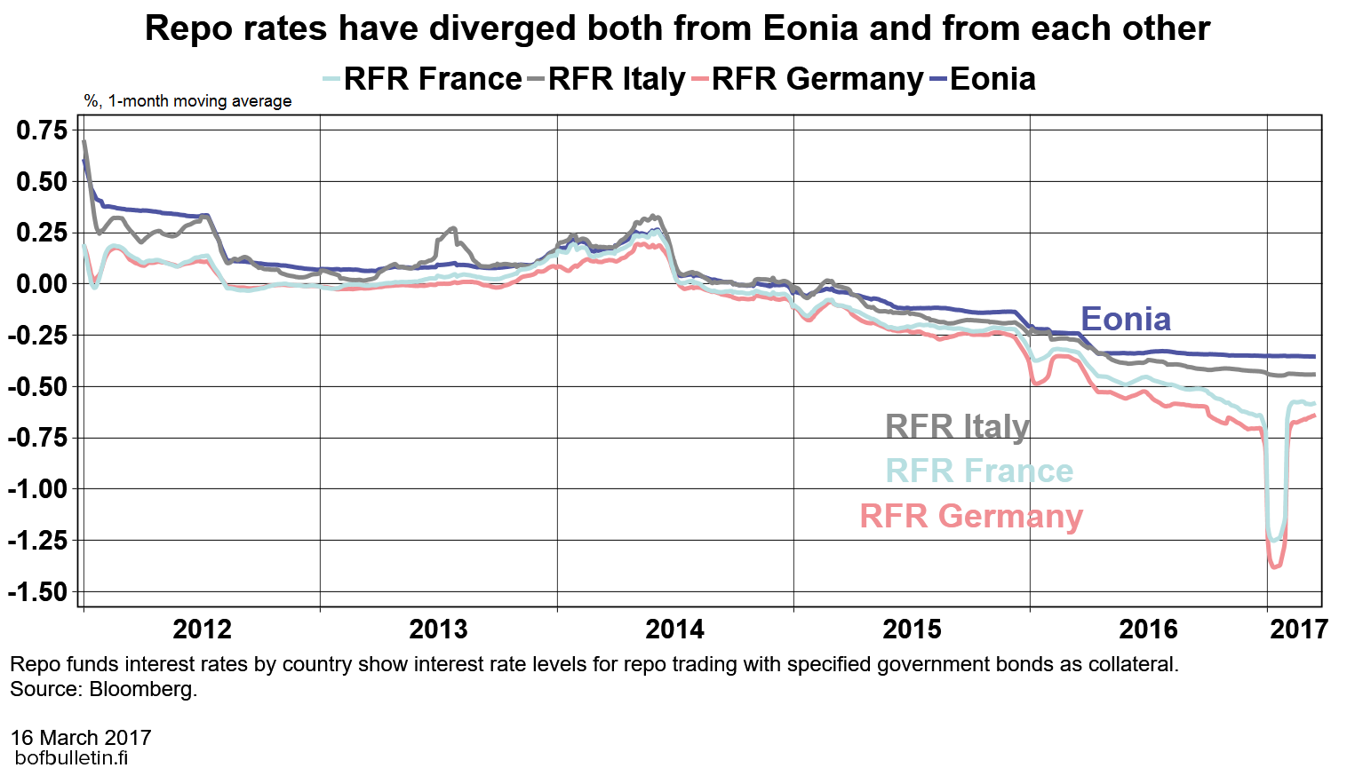 Repo rates have diverged both from uncollateralised Eonia and from each other