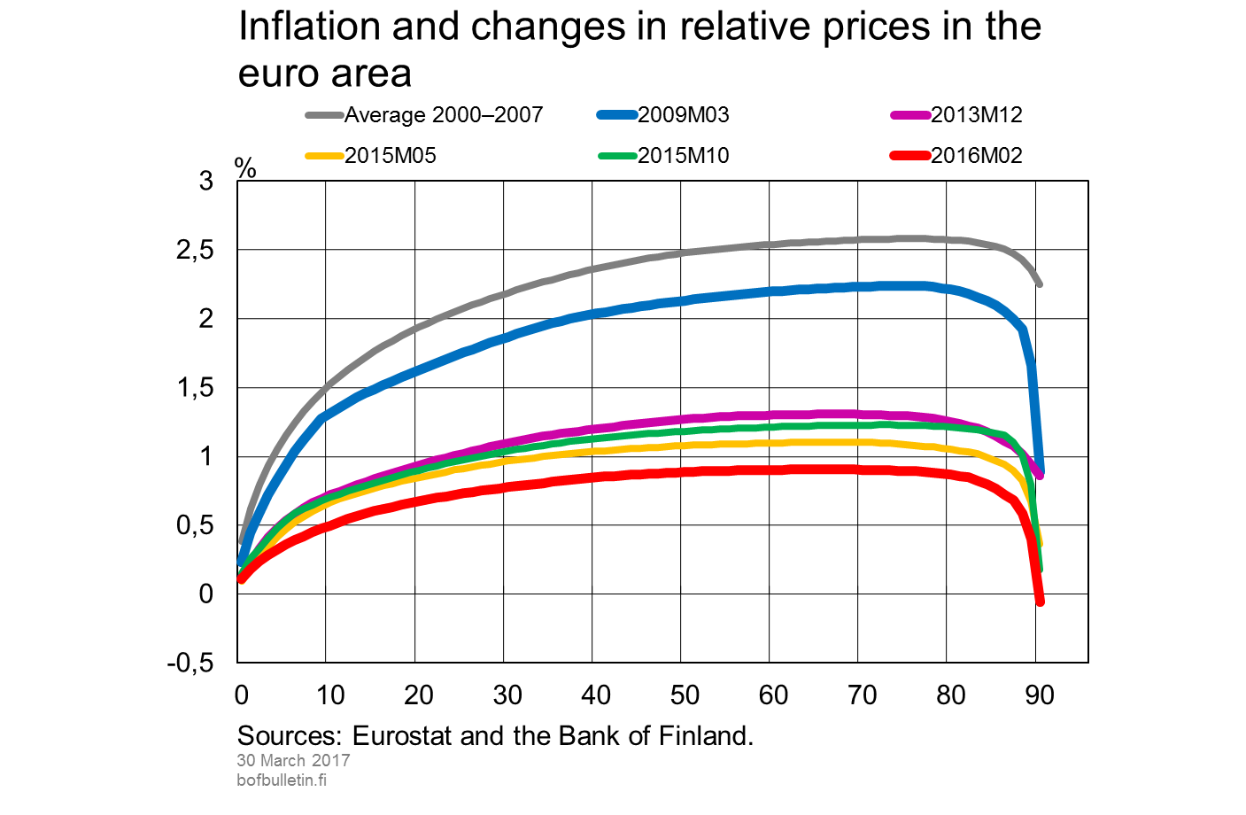 Inflation and changes in relative prices in the euro area