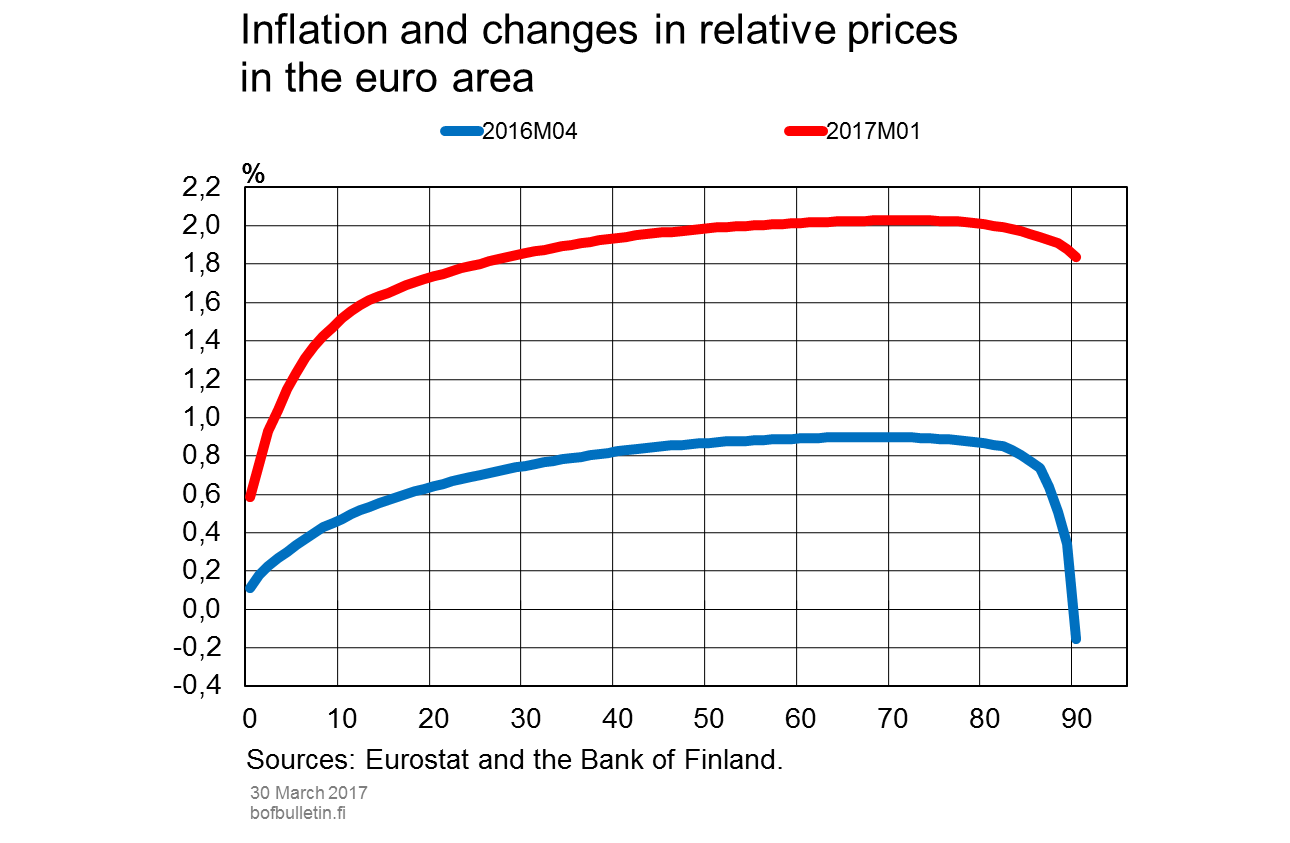 Inflation and changes in relative prices in the euro area