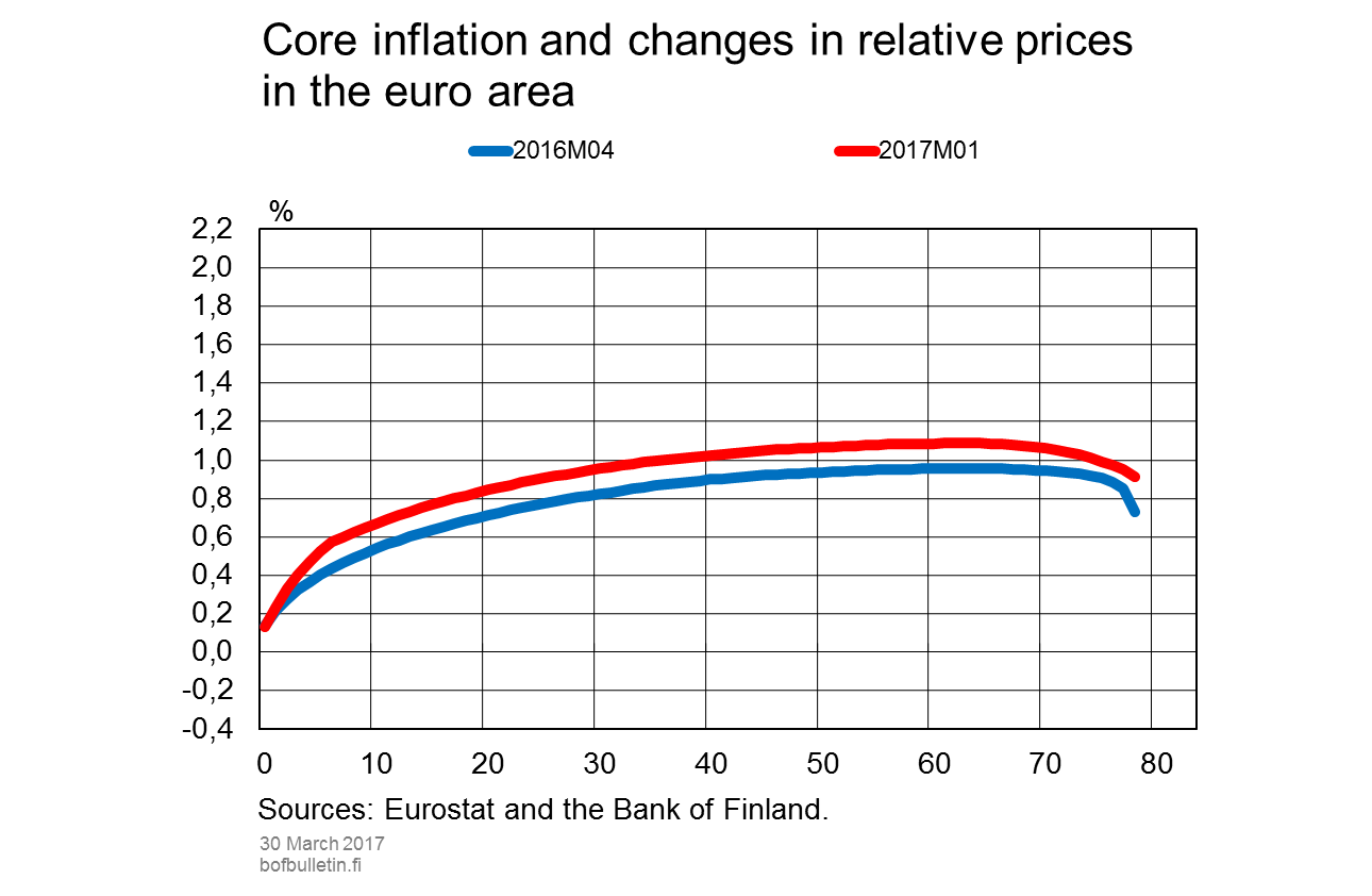 Core inflation and changes in relative prices in the euro area