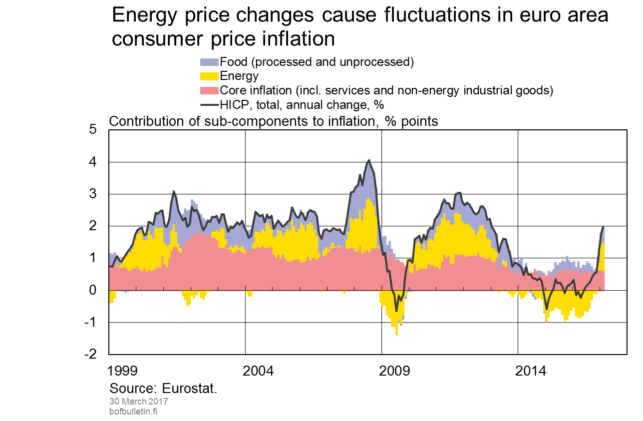 Energy price changes cause fluctuations in euro area consumer price inflation