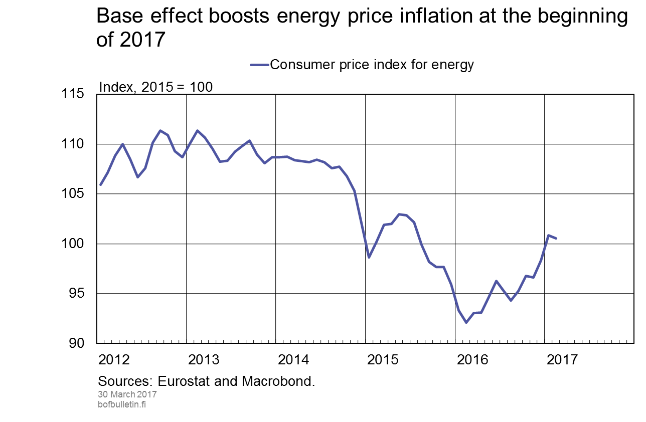 Base effect boosts energy price inflation at the beginning of 2017