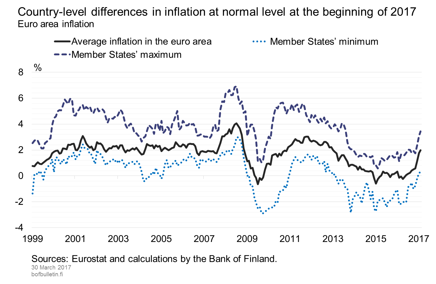 Country-level differences in inflation at normal level at the beginning of 2017