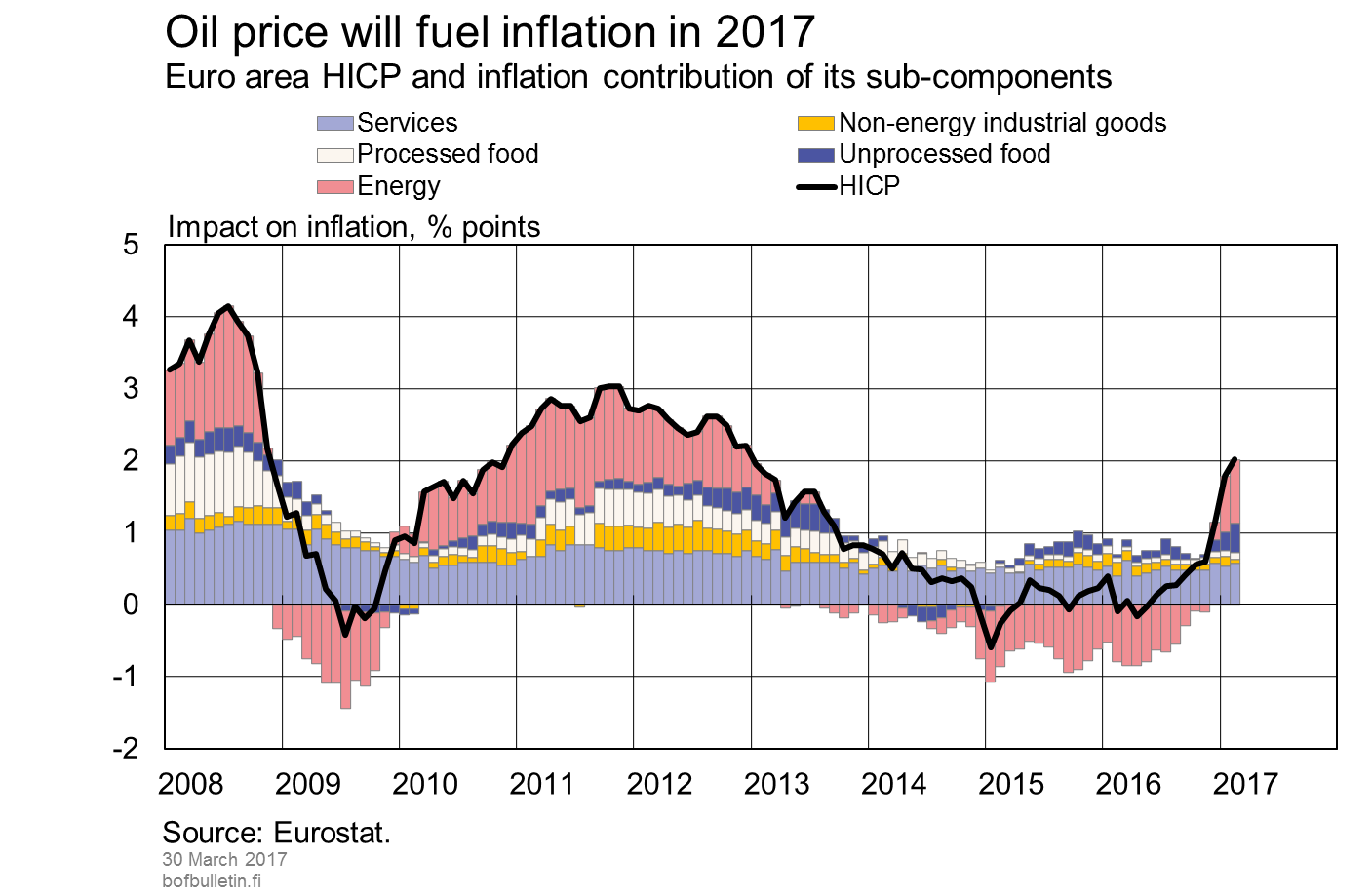 Oil price will fuel inflation in 2017