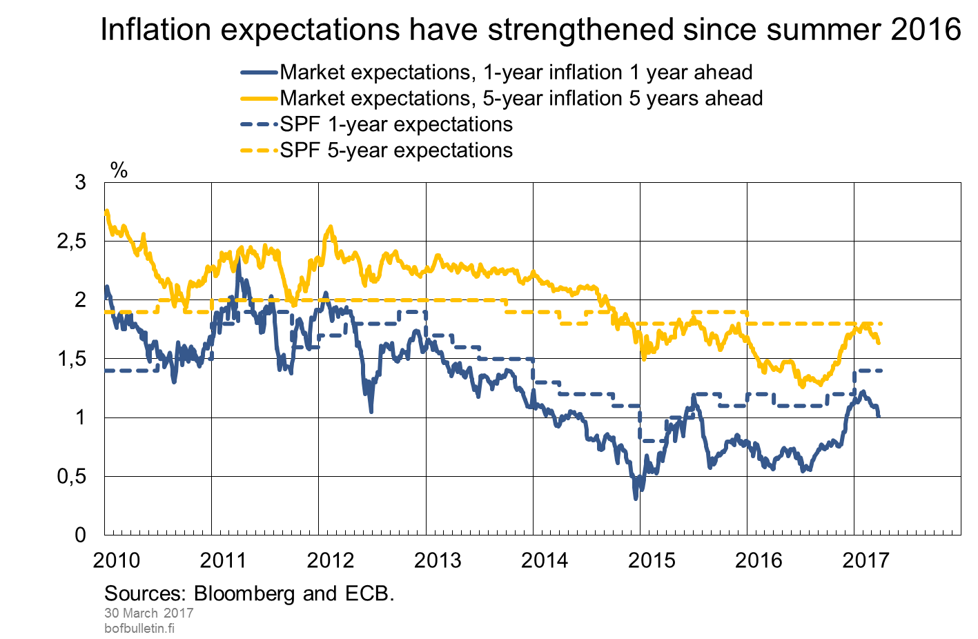 Inflation expectations have strengthened since summer 2016